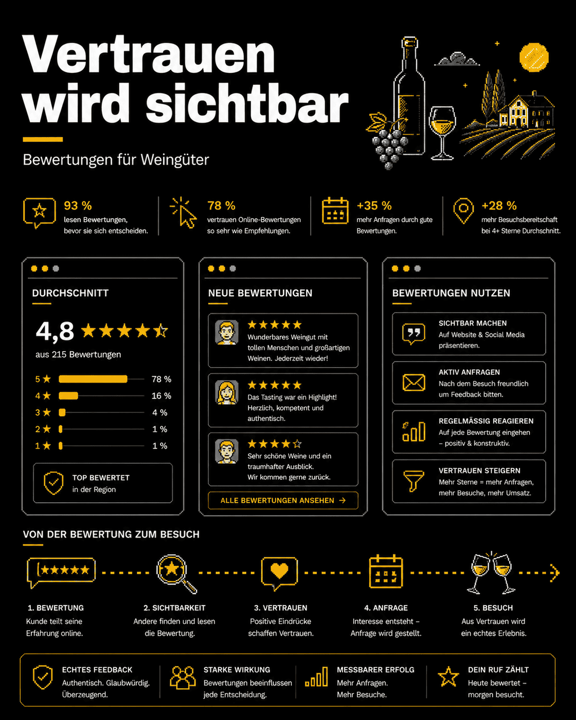 Bewertungen für Weingüter: Vertrauen online sichtbar machen