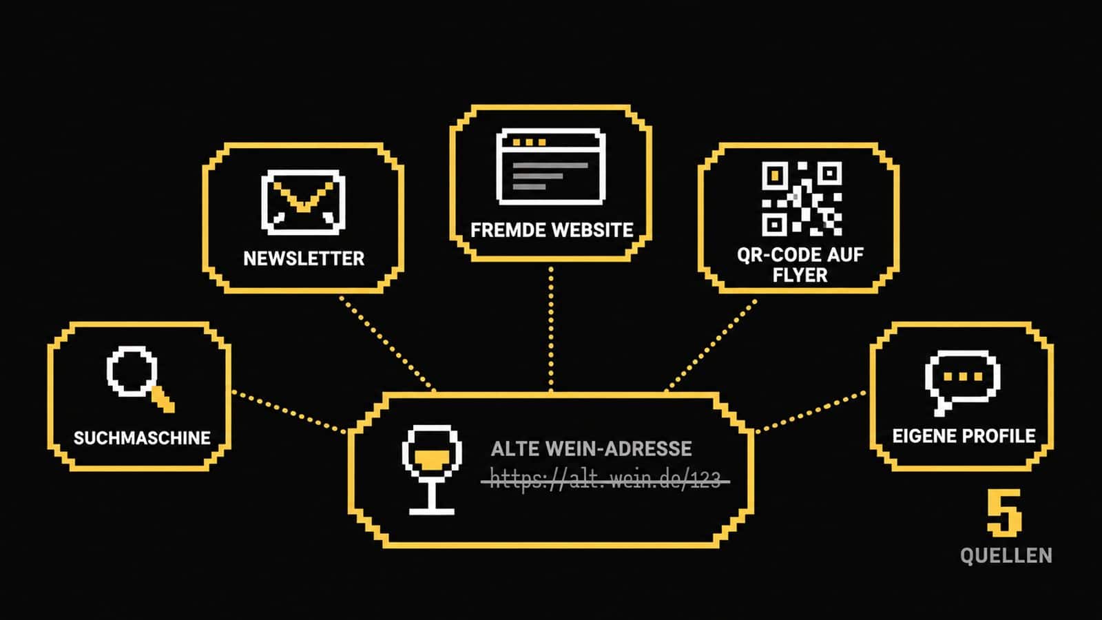 alte Links: Grafik: fuenf Quellen alter Links (Suche, Newsletter, fremde Seiten, QR-Code, Profile) fuehren auf eine alte Wein