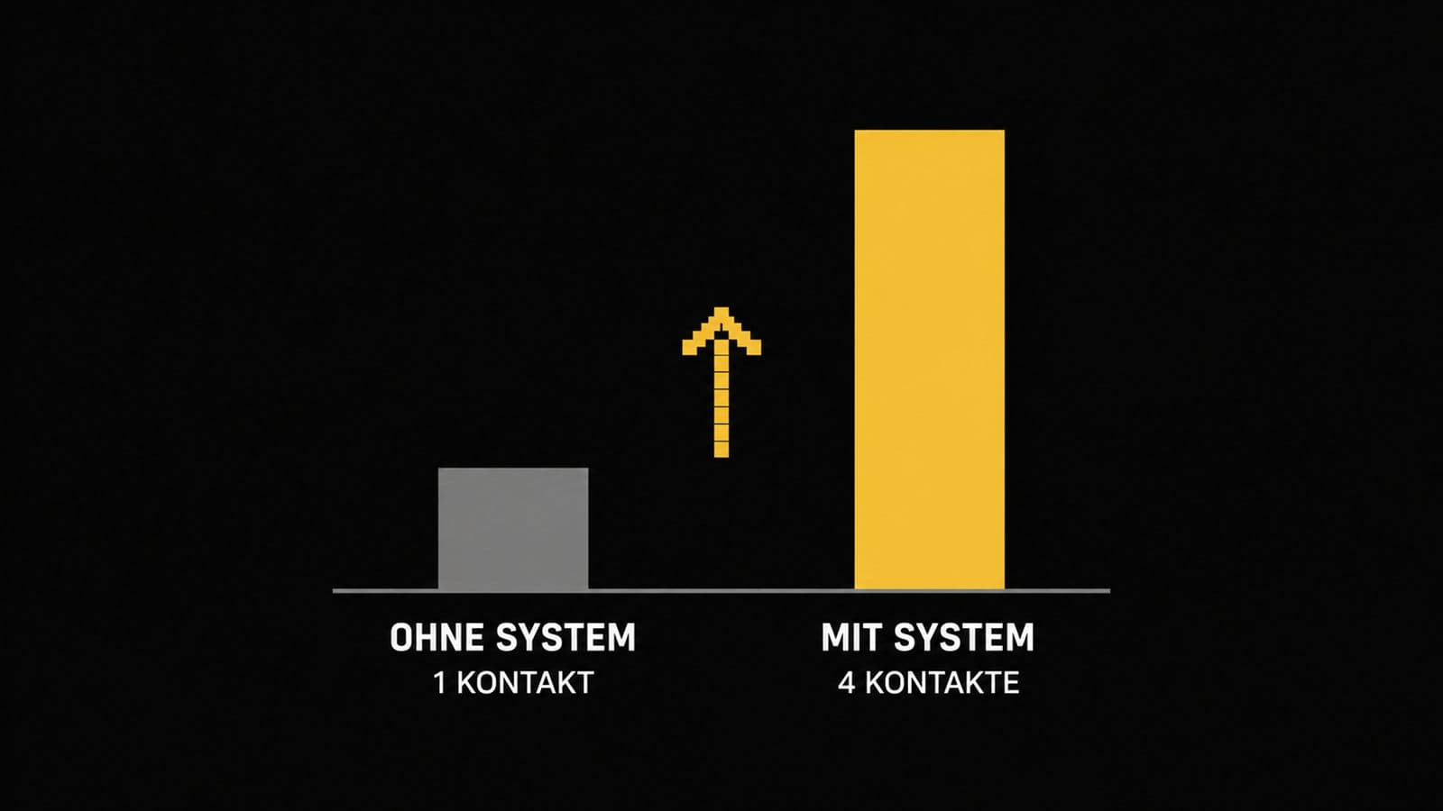 Vergleichsgrafik zur Reaktionszeit bei Kundenanfragen mit den Labels OHNE SYSTEM, MIT SYSTEM, 1 KONTAKT, 4 KONTAKTE