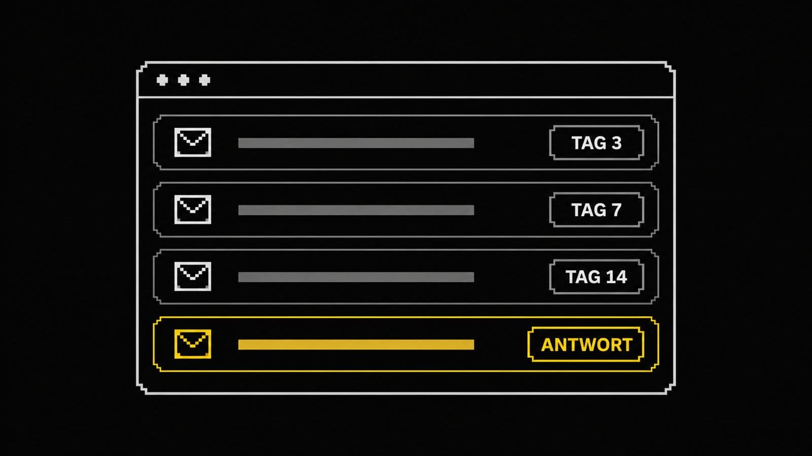 UI-Mockup einer Nachfass-Mail als Mustertext mit den Labels TAG 3, TAG 7, TAG 14, ANTWORT
