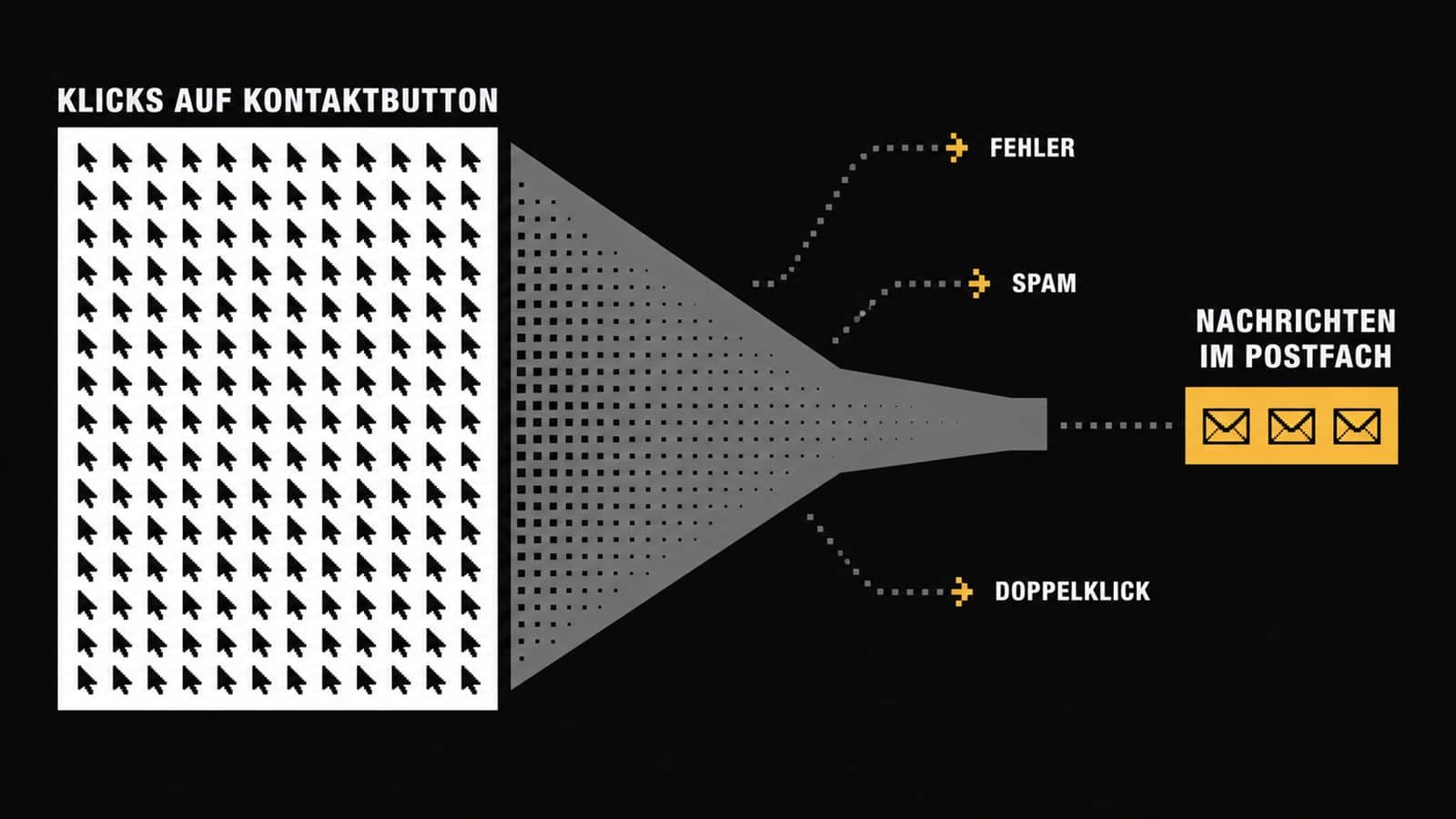Anfragen über die Website: Grafik vergleicht viele Button-Klicks mit wenigen tatsächlich angekommenen Anfragen im Postfach
