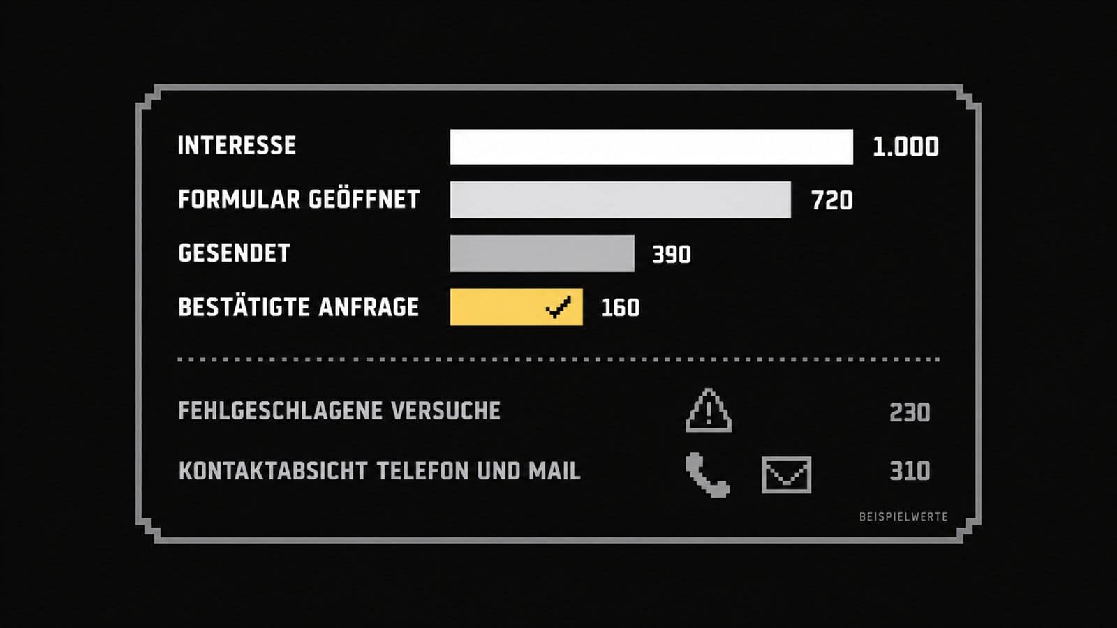 Stilisierte Auswertung zeigt Anfrageweg als Balkenkette mit Fehlversuchen und Kontaktabsicht