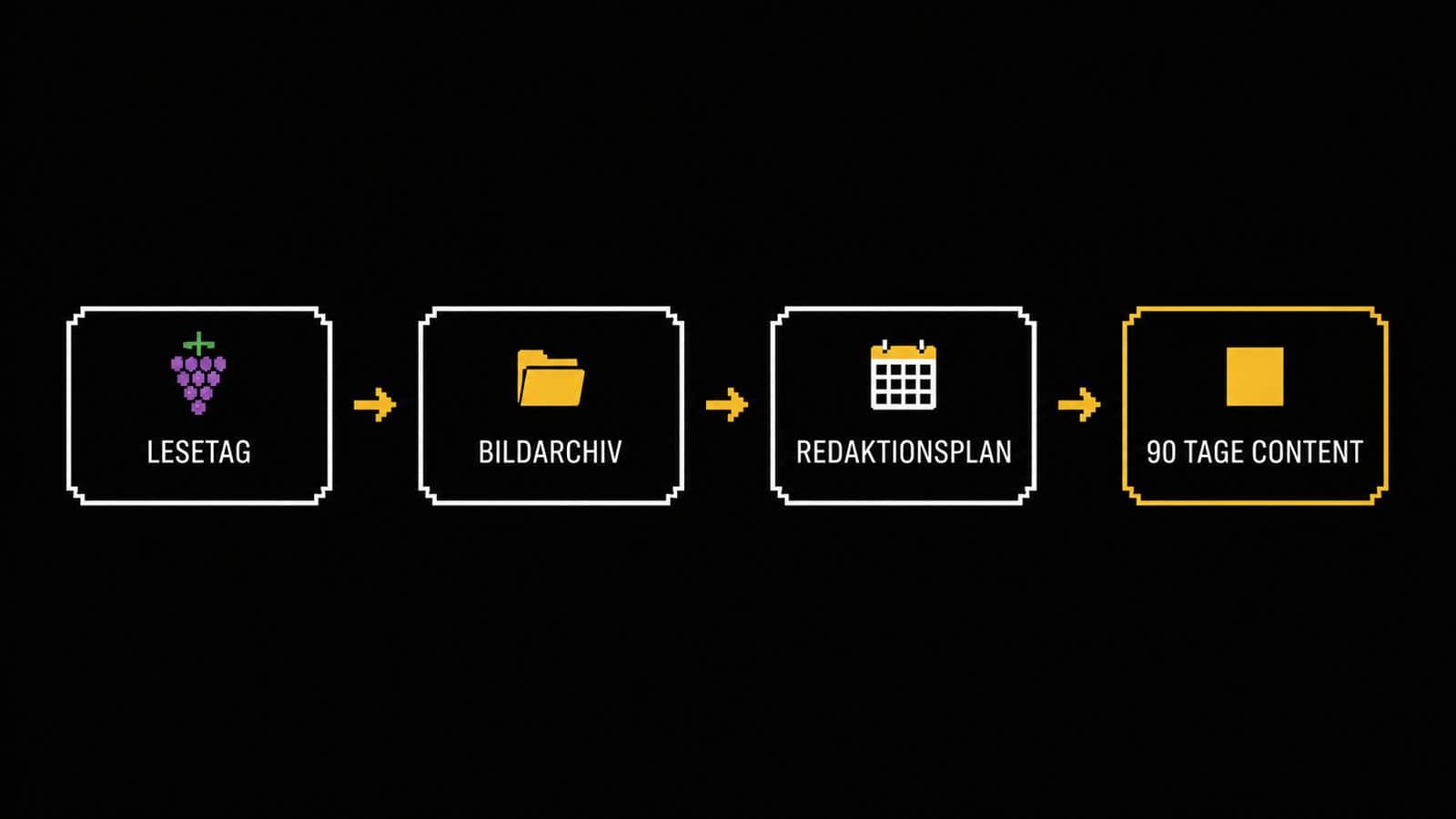 Contentplan Weingut als Prozesskette: LESETAG, BILDARCHIV, REDAKTIONSPLAN, 90 TAGE CONTENT