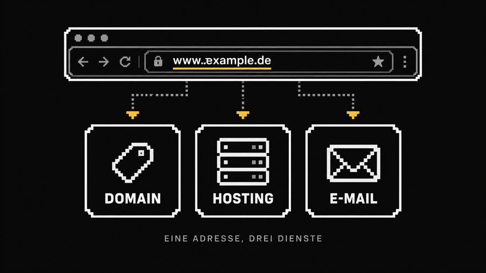Grafik: Domain und Hosting Weingut plus E-Mail als drei getrennte Dienste hinter einer Internetadresse