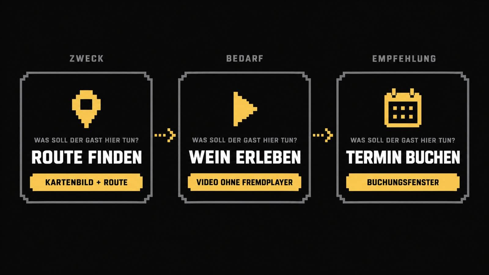 externe Dienste: Grafik: Prozesskette vom Zweck über den Bedarf zur Technikentscheidung für Karte, Video und Buchungstool