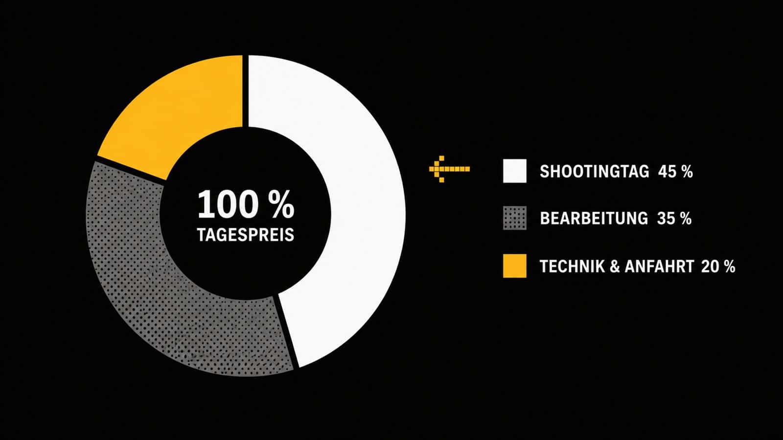 Aufteilung der Fotoshooting Kosten auf Shootingtag, Bearbeitung und Technik