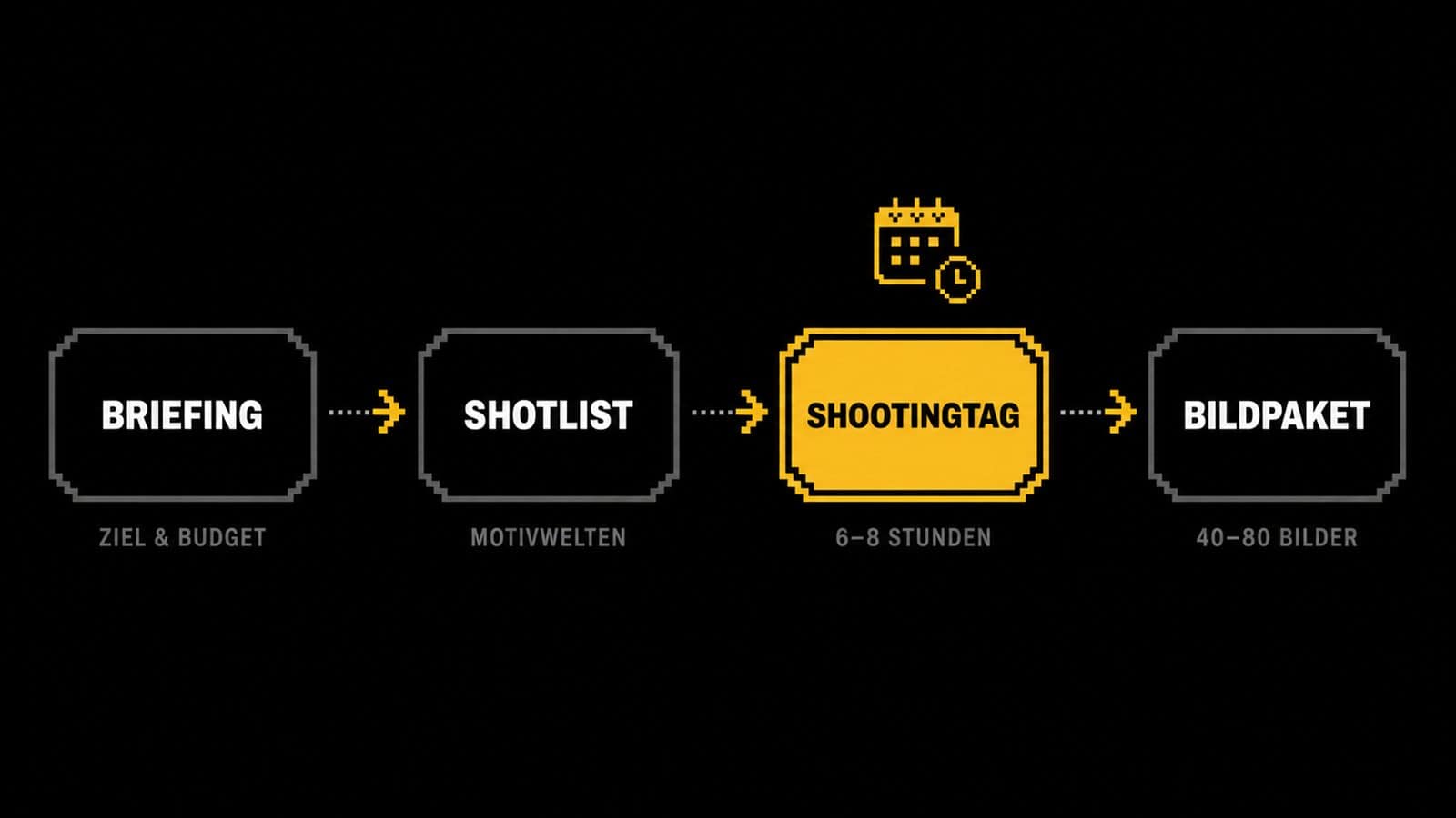Prozesskette von Briefing über Shotlist und Shootingtag bis zum fertigen Bildpaket