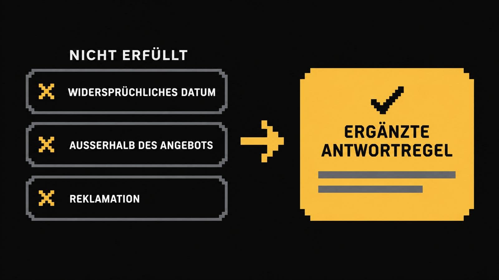 Vorher-nachher-Grafik: drei nicht erfüllte Testfälle und die daraus ergänzten Antwortregeln