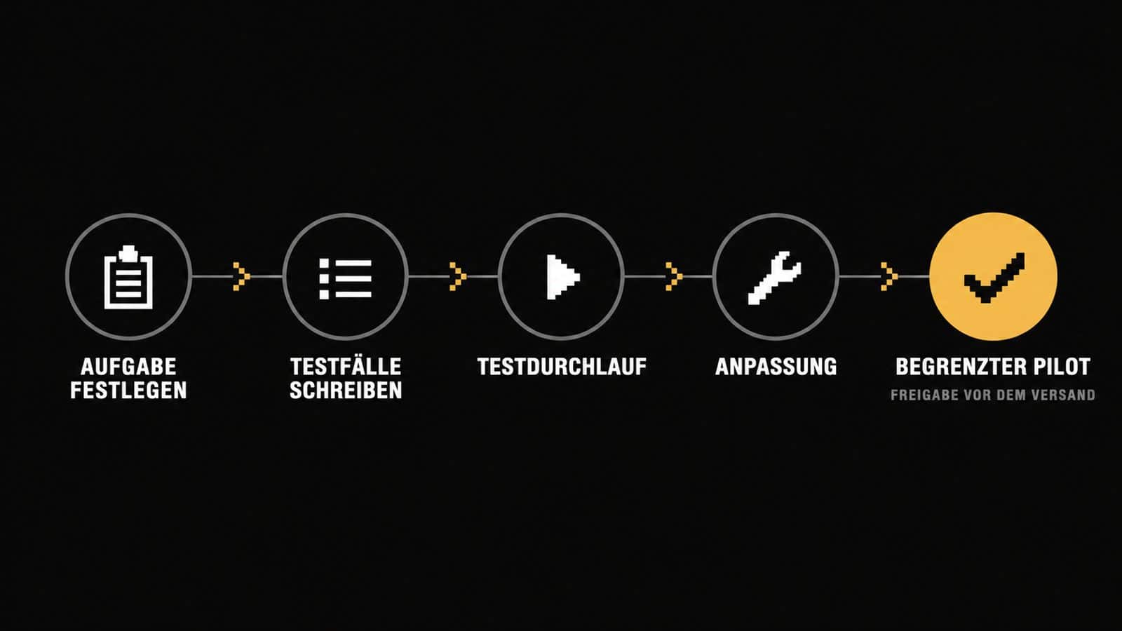 Prozesskette von der Aufgabe über Testfälle und Anpassung bis zum begrenzten Pilotversuch im Weingut