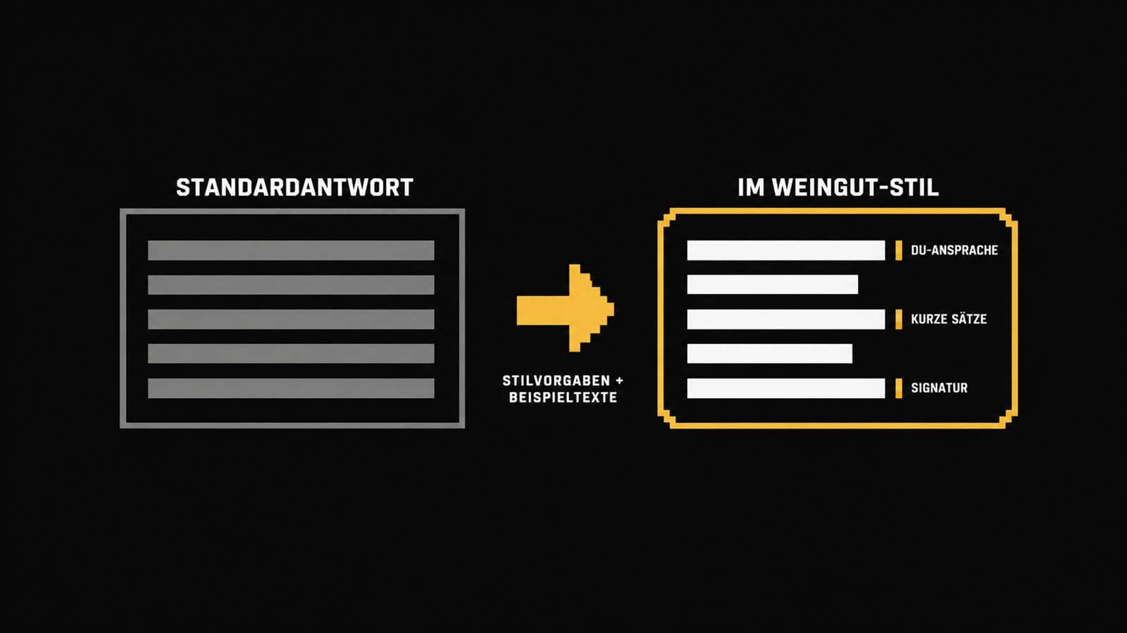 Kundenmails mit KI: Vergleichsgrafik: austauschbare Standardmail links, Antwort im Weingut-Stil rechts
