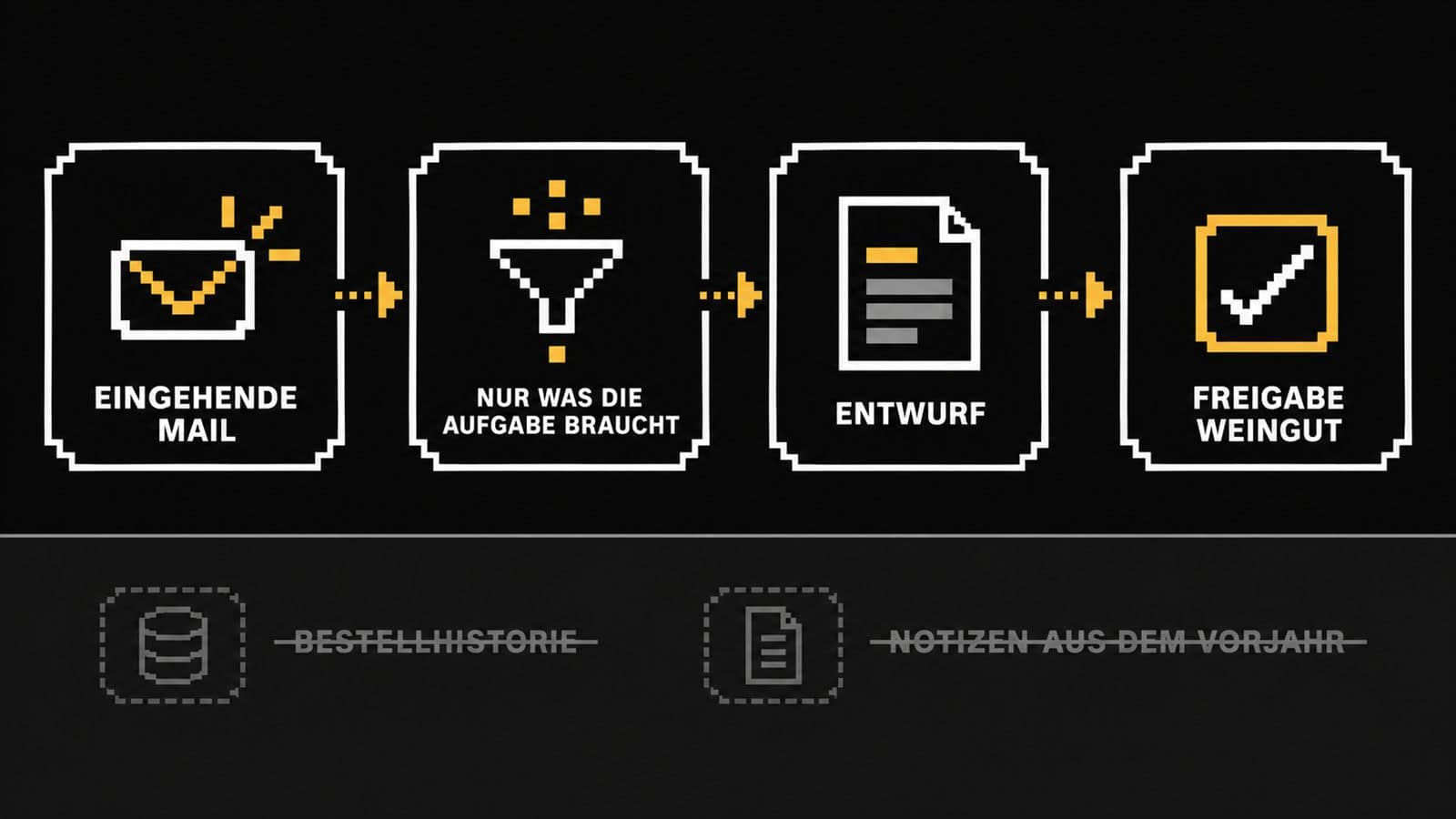 Prozesskette: welche Kundendaten die KI sieht und welche beim Weingut bleiben