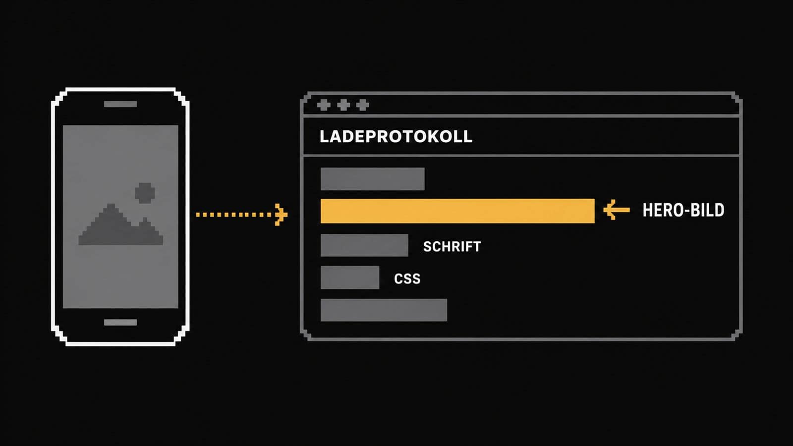 langsame Website: Schema eines Ladeprotokolls: Website langsam am Handy, ein Bild-Balken dauert deutlich länger als alle ande