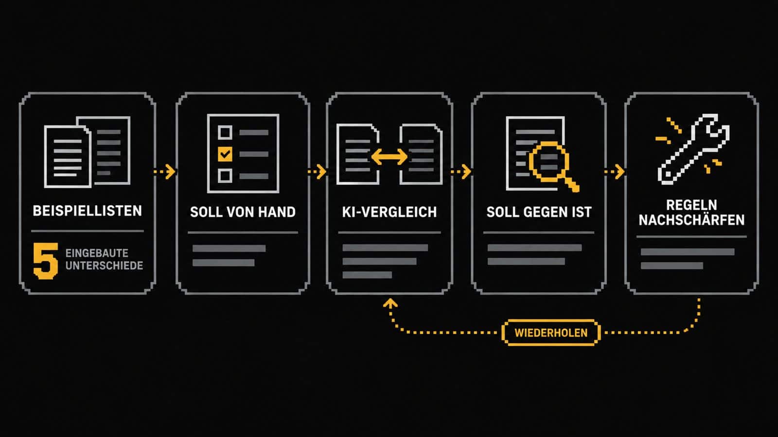 Prozesskette des Testlaufs: Preisliste mit KI vergleichen, Ergebnis gegen das Soll prüfen, Regeln nachschärfen