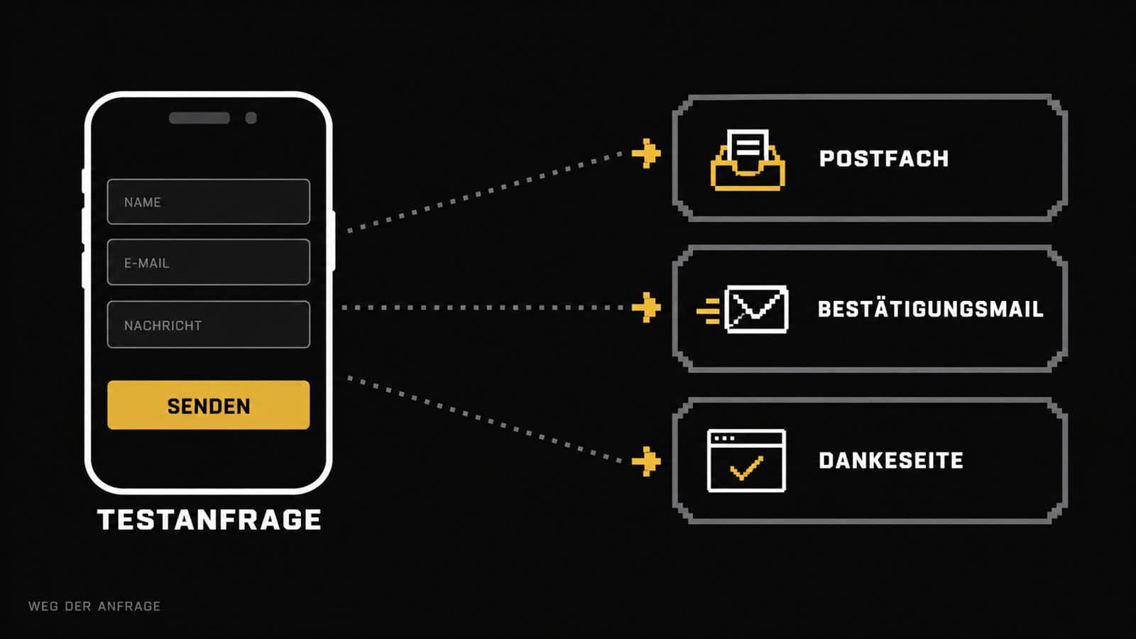 Stilisiertes Handy-Formular mit Weg der Testanfrage zu Postfach, Bestätigungsmail und Dankeseite