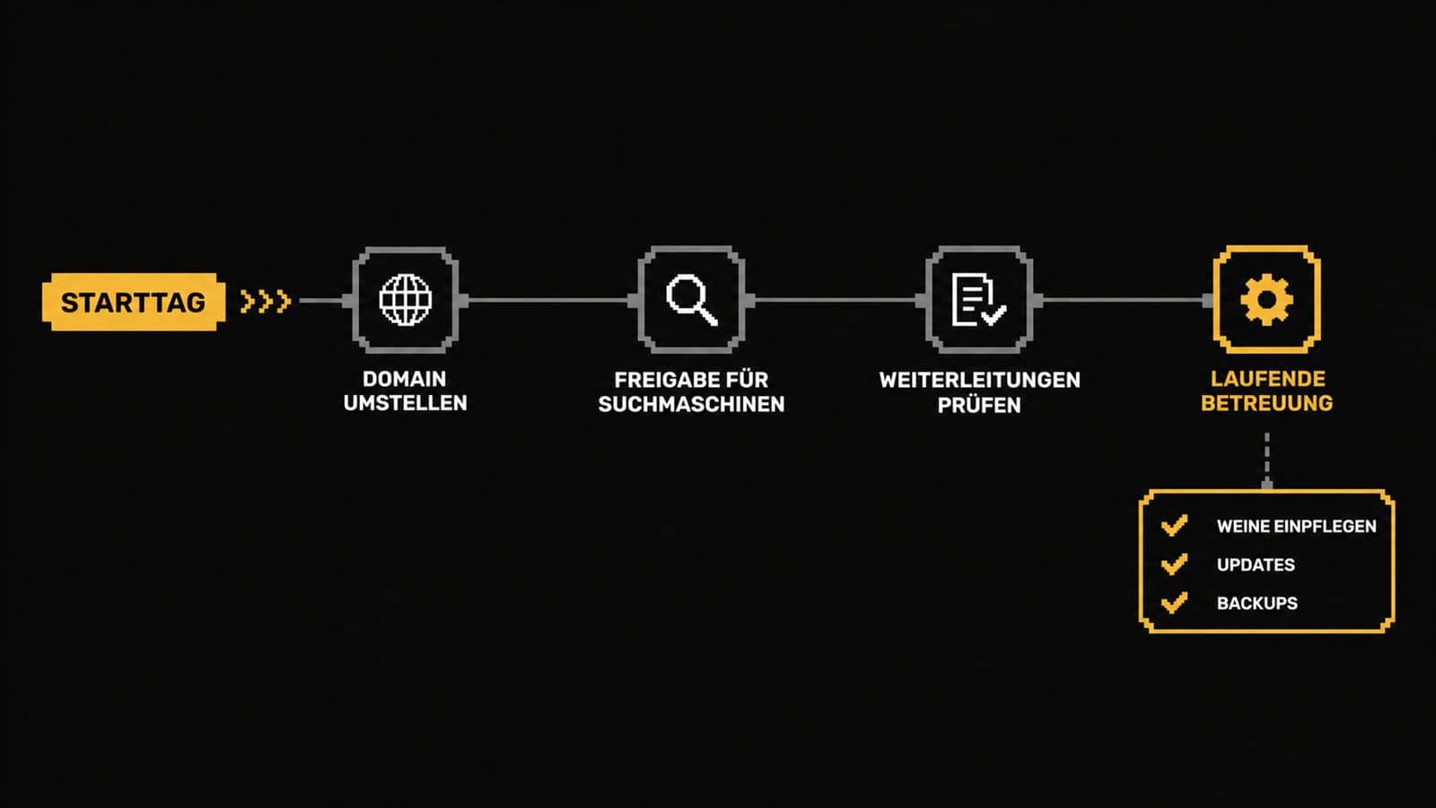 Zeitachse ab Starttag mit Domainumstellung, Suchmaschinen-Freigabe, Nachkontrolle und laufender Betreuung