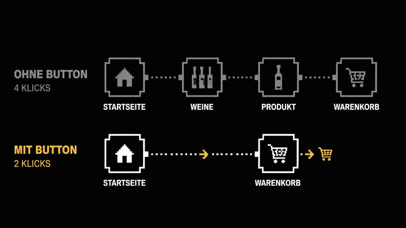 Klickweg zum Weinkauf mit und ohne Warenkorb-Button auf der Startseite
