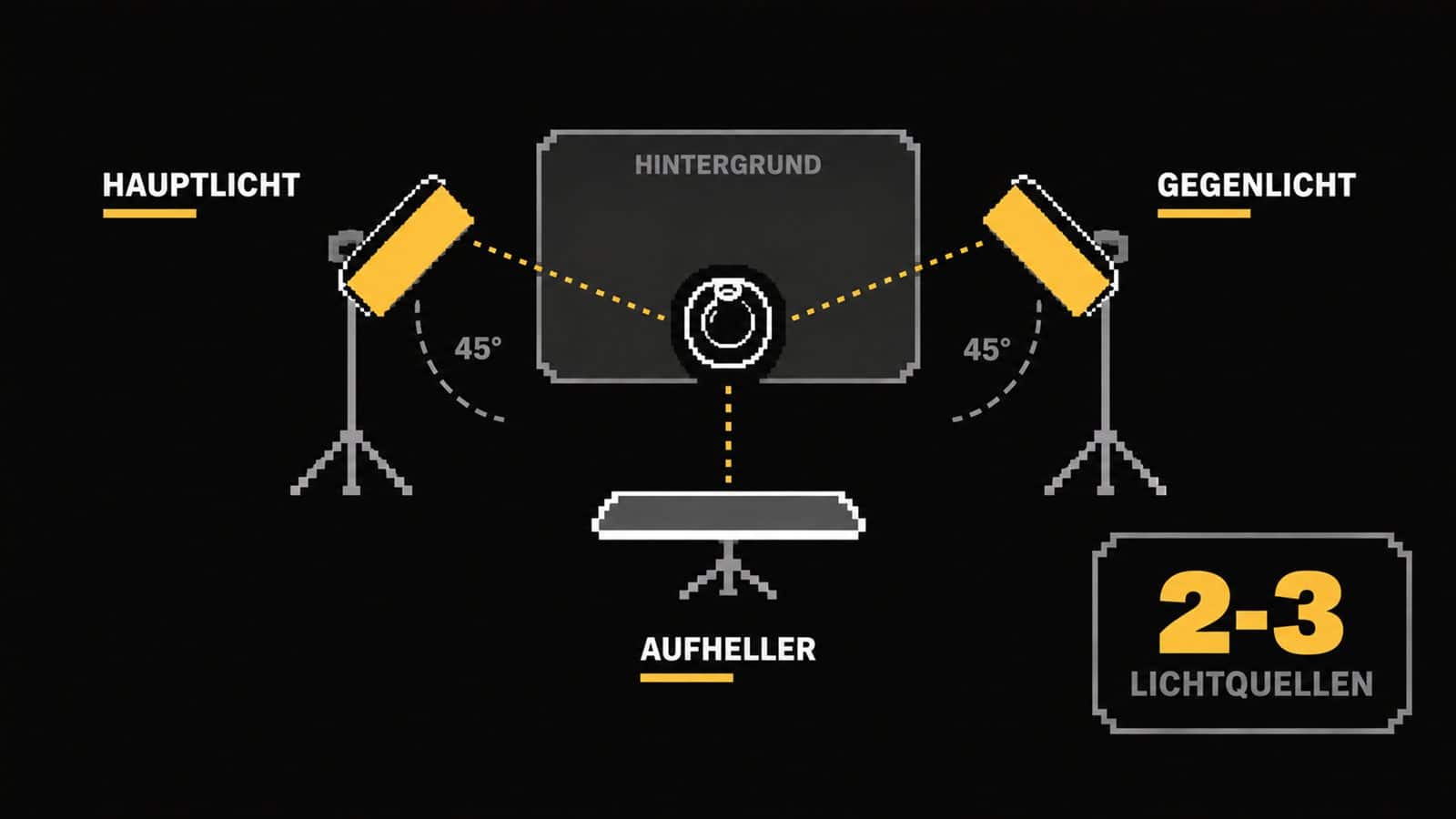 Schema-Grafik eines Lichtaufbaus mit den Labels HAUPTLICHT, GEGENLICHT, AUFHELLER, HINTERGRUND