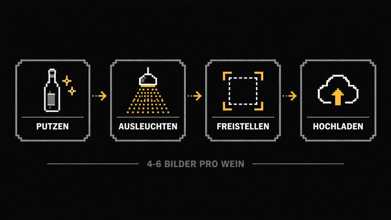Prozessgrafik zum Ablauf beim Weinflaschen fotografieren mit den Labels PUTZEN, AUSLEUCHTEN, FREISTELLEN, HOCHLADEN